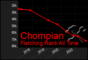 Total Graph of Chompian