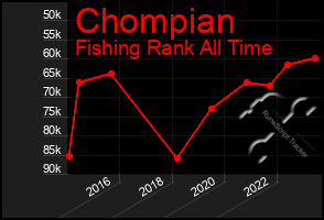 Total Graph of Chompian