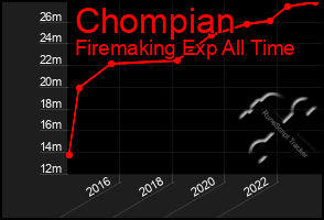 Total Graph of Chompian