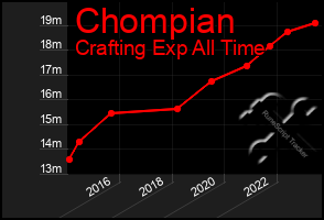 Total Graph of Chompian