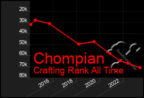 Total Graph of Chompian