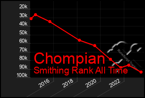 Total Graph of Chompian