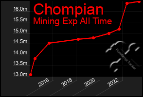 Total Graph of Chompian