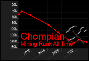 Total Graph of Chompian