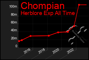 Total Graph of Chompian