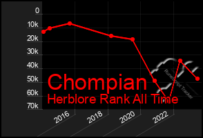 Total Graph of Chompian