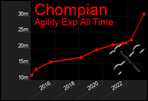 Total Graph of Chompian