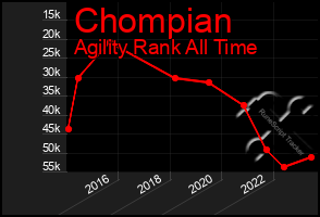 Total Graph of Chompian