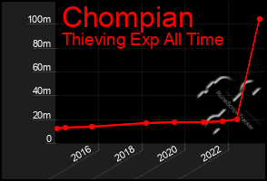 Total Graph of Chompian