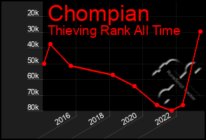 Total Graph of Chompian