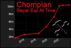 Total Graph of Chompian