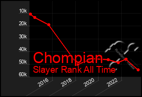 Total Graph of Chompian