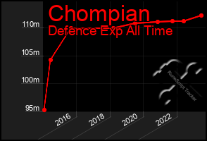 Total Graph of Chompian