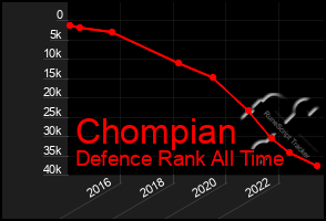 Total Graph of Chompian