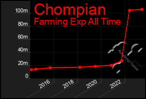 Total Graph of Chompian