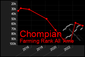 Total Graph of Chompian