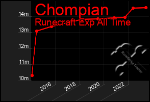 Total Graph of Chompian