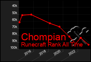 Total Graph of Chompian