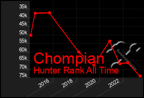 Total Graph of Chompian