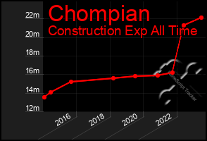 Total Graph of Chompian