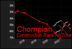 Total Graph of Chompian