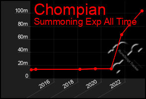 Total Graph of Chompian