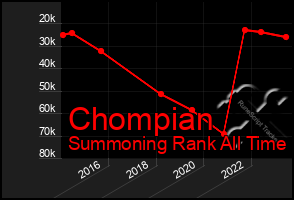 Total Graph of Chompian