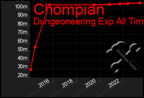 Total Graph of Chompian