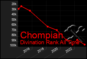 Total Graph of Chompian