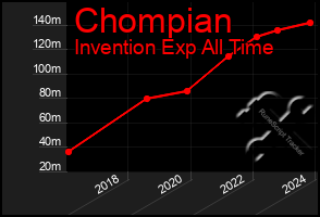 Total Graph of Chompian