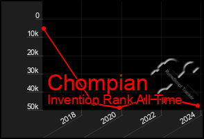 Total Graph of Chompian