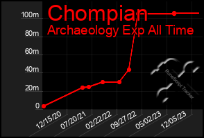 Total Graph of Chompian