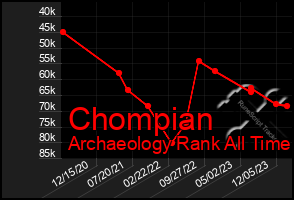 Total Graph of Chompian