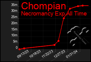 Total Graph of Chompian