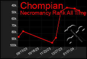 Total Graph of Chompian