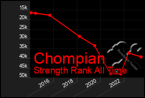 Total Graph of Chompian