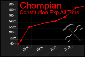 Total Graph of Chompian