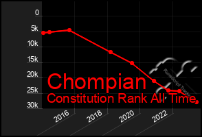 Total Graph of Chompian