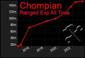 Total Graph of Chompian