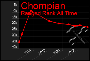 Total Graph of Chompian