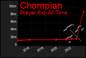 Total Graph of Chompian