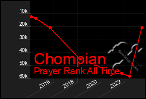 Total Graph of Chompian