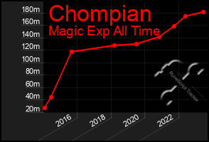 Total Graph of Chompian