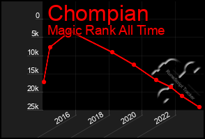 Total Graph of Chompian