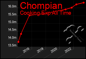 Total Graph of Chompian