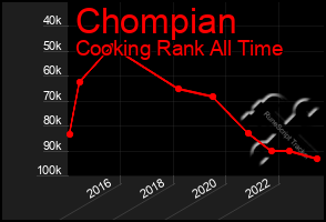 Total Graph of Chompian