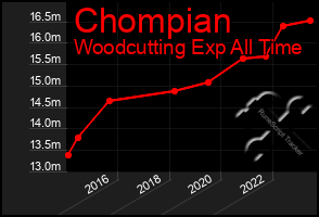 Total Graph of Chompian