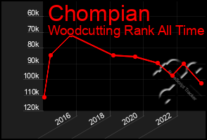 Total Graph of Chompian