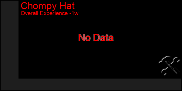1 Week Graph of Chompy Hat