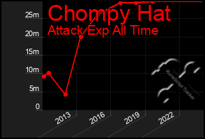 Total Graph of Chompy Hat